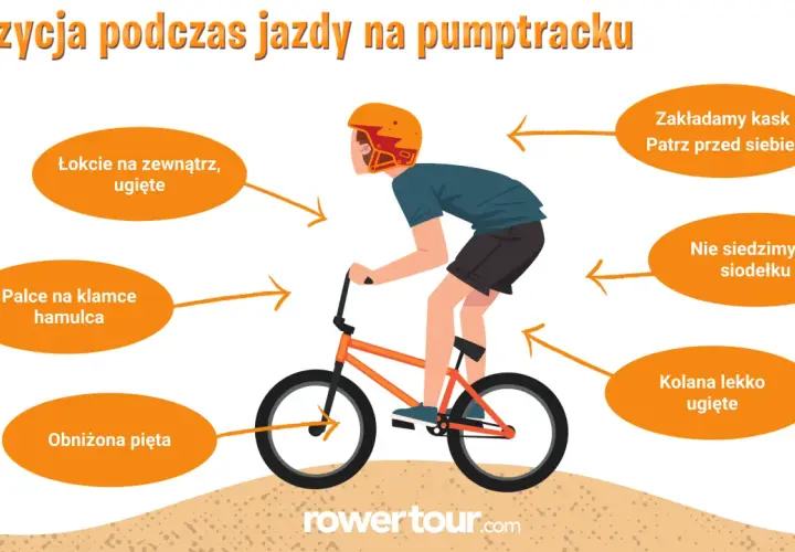 Prawidłowa pozycja na pumptracku: kask, łokcie na zewnątrz, kolana ugięte, palce na hamulcu, obniżona pięta, nie siedzimy na siodełku.