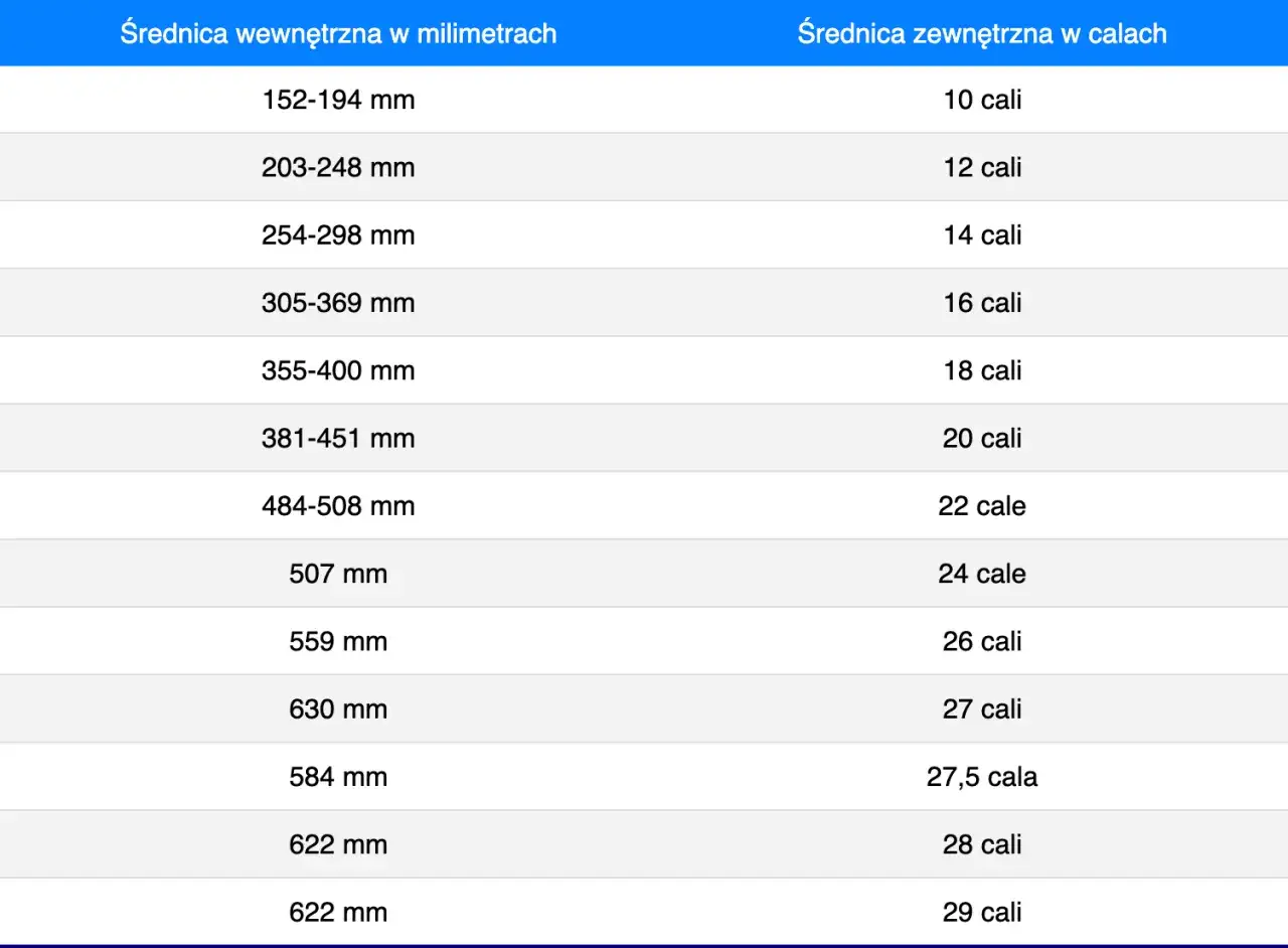 Tabela pokazuje, jak czytać rozmiar opon, porównując średnicę wewnętrzną w milimetrach ze średnicą zewnętrzną w calach.