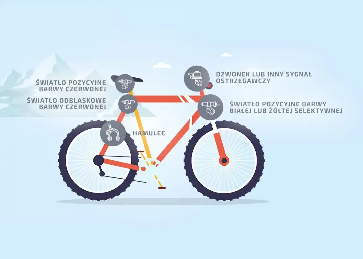 Ilustracja roweru z oznaczeniami: światła pozycyjne (czerwone, białe/żółte), odblaskowe (czerwone), hamulec, dzwonek. STVZO.